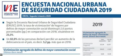 INE – Encuesta Nacional Urbana de Seguridad Ciudadana 2019